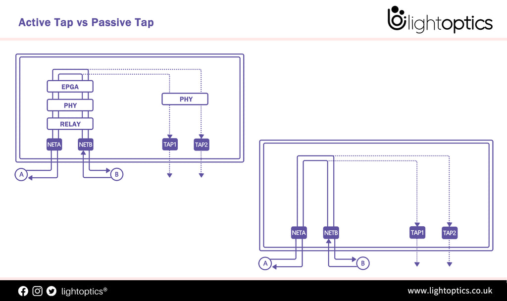 Active Tap vs Passive Tap