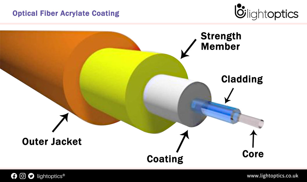 Optical Fiber Acrylate Coating