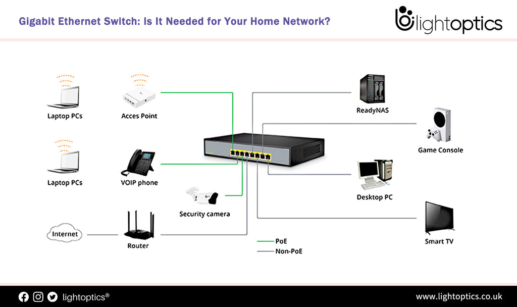 Gigabit Ethernet Switch: Is It Needed for Your Home Network