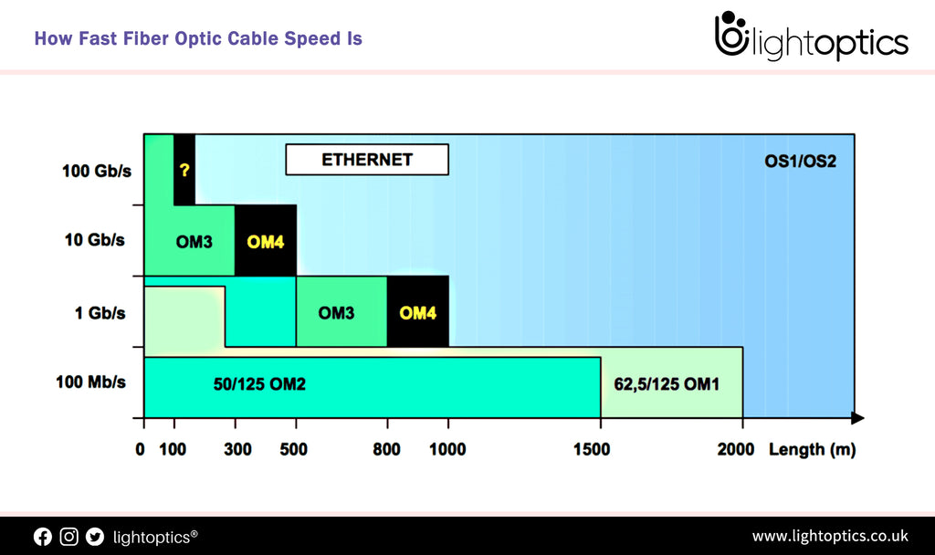 How Fast Fiber Optic Cable Speed Is