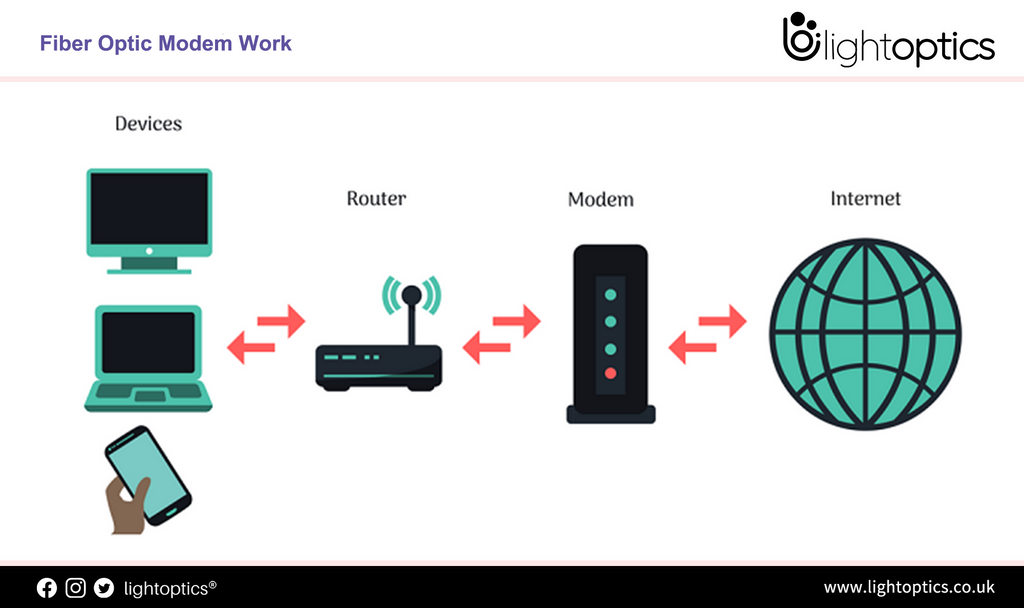 What are Fiber Optic Modems？