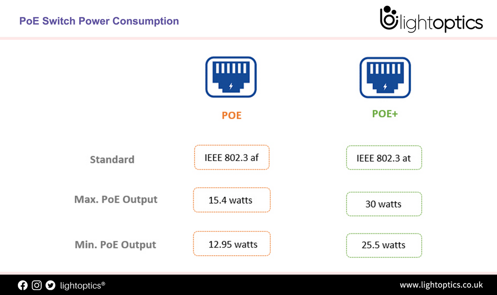 Switch Power Consumption——24-port PoE Switch