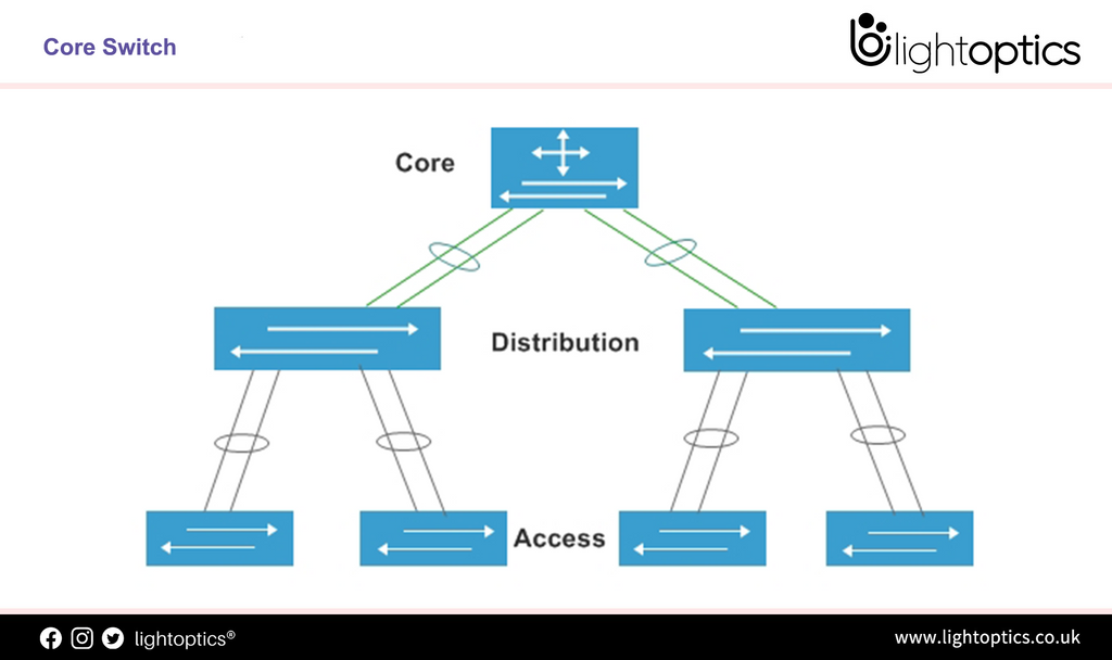 What Is a Core Switch？