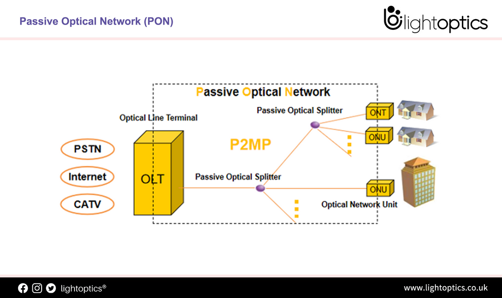 What is a passive optical network (PON)?