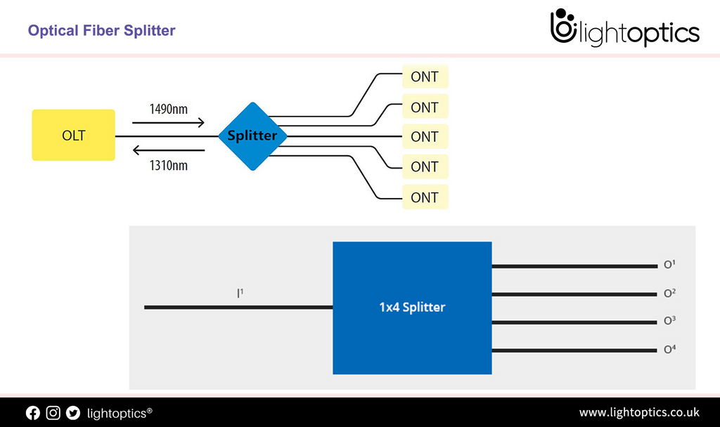 Do You Know About Fiber Optic Splitter?